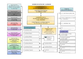 Schema de instiintare – alarmare