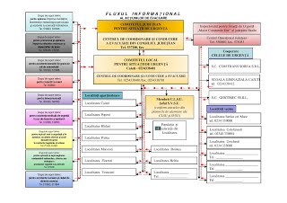 Fluxul informational al actiunilor de evacuare